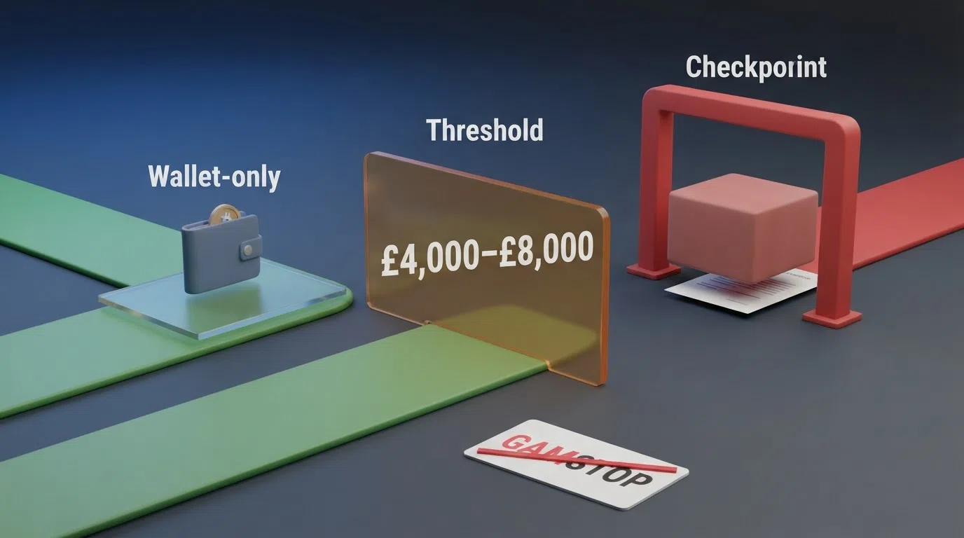A flowchart or diagram showing three tiers of casino verification: a green wallet-only path, an amber threshold-triggered path at a £4,000–£8,000 marker, and a red full-KYC checkpoint, with a GamStop logo crossed out below