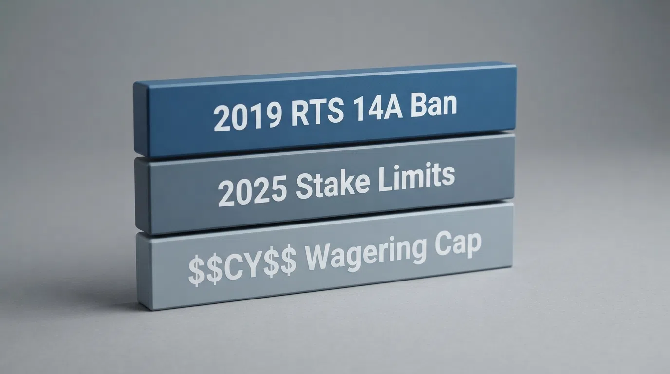 A simplified diagram showing three regulatory barriers stacked vertically: the 2019 RTS 14A ban at the top, the 2025 £5/£2 stake limits in the middle, and the 2026 10x wagering cap at the bottom